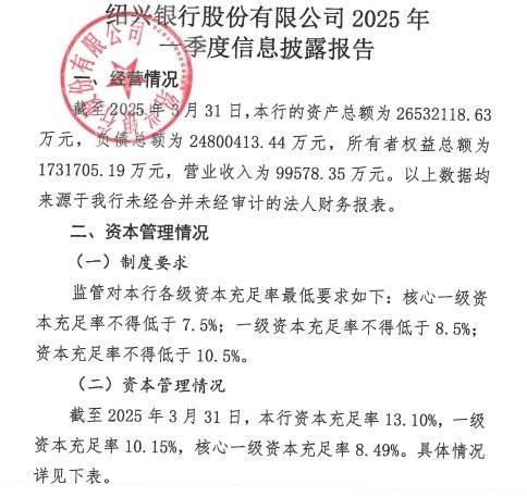 绍兴银行风险暗涌：员工管理漏洞频现、一季度资本充足率指标全面下滑