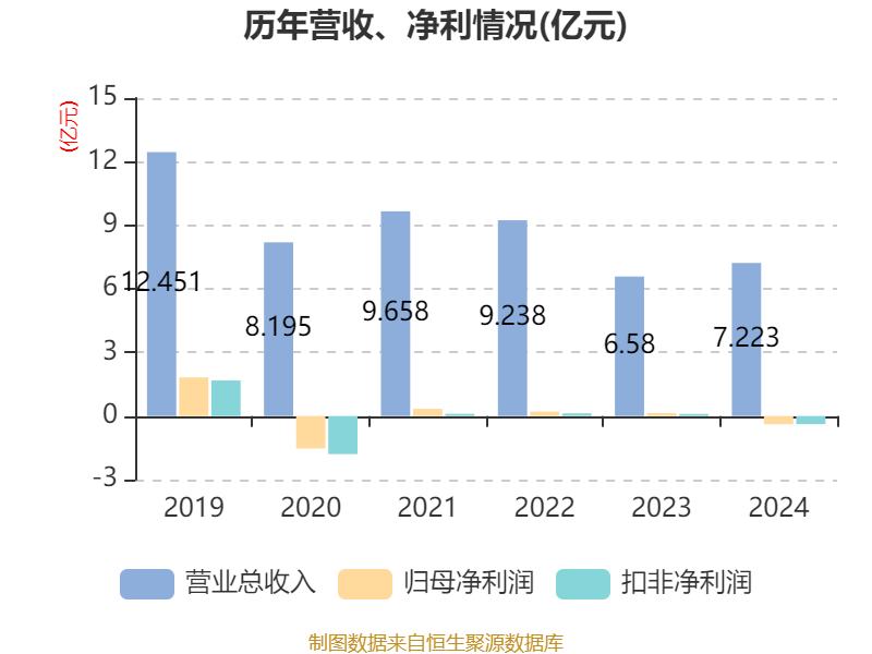 新赛股份：公司根据2025年发展目标预计实现营业收入64亿元
