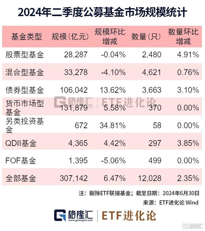 公募基金规模再创新高，首次突破32万亿元