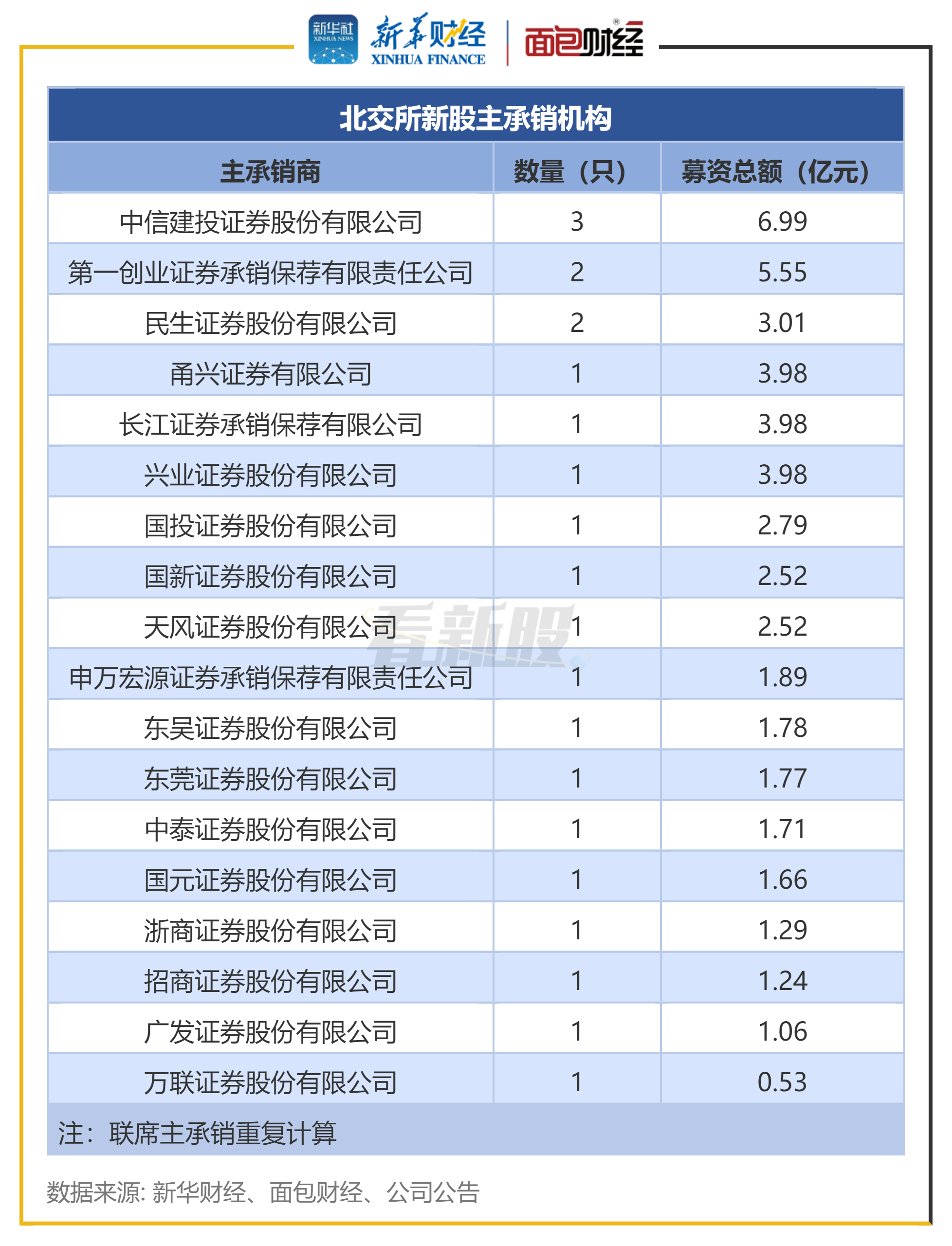 北交所：将逐步丰富债券市场产品 持续完善市场功能