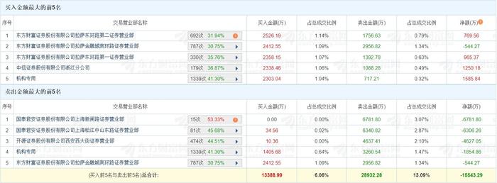 广康生化换手率49.93%，龙虎榜上机构买入3648.43万元，卖出3321.01万元