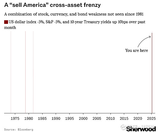 美债收益率多数下跌，10年期美债收益率跌1.77个基点