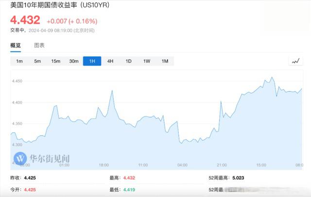 美债收益率多数下跌，10年期美债收益率跌1.77个基点
