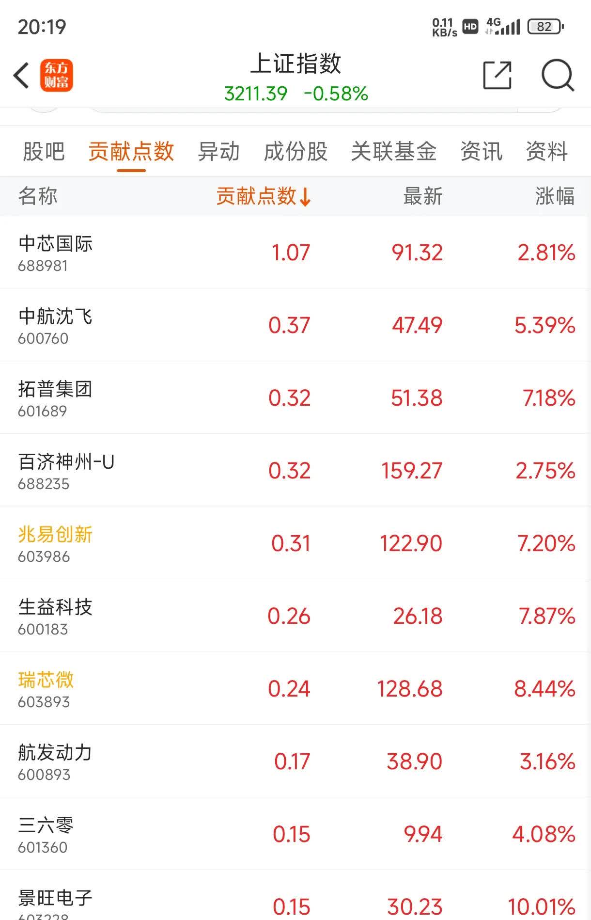 5月十大牛股出炉：中邮科技月涨157%