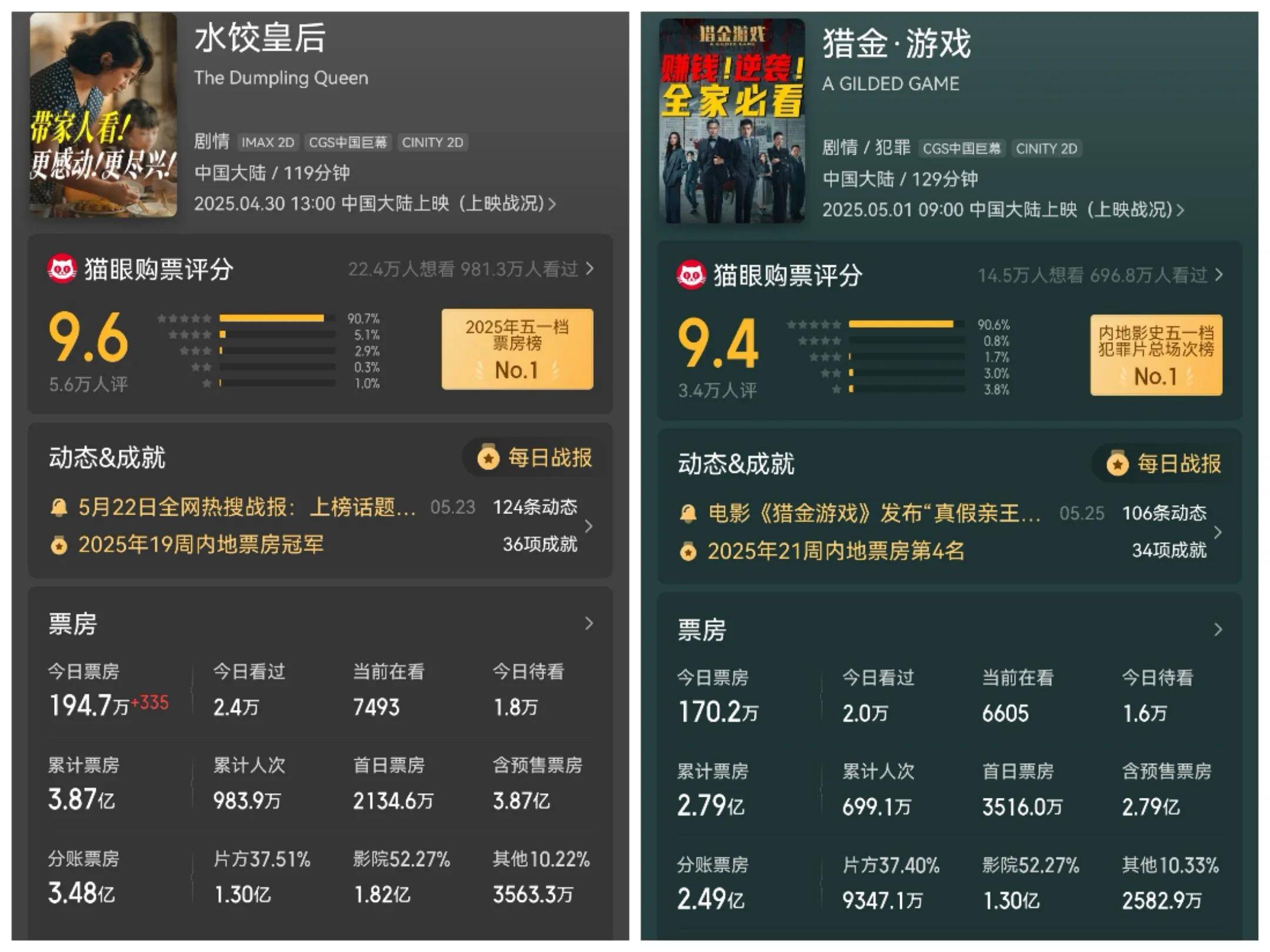 2025端午档电影票房破3亿元