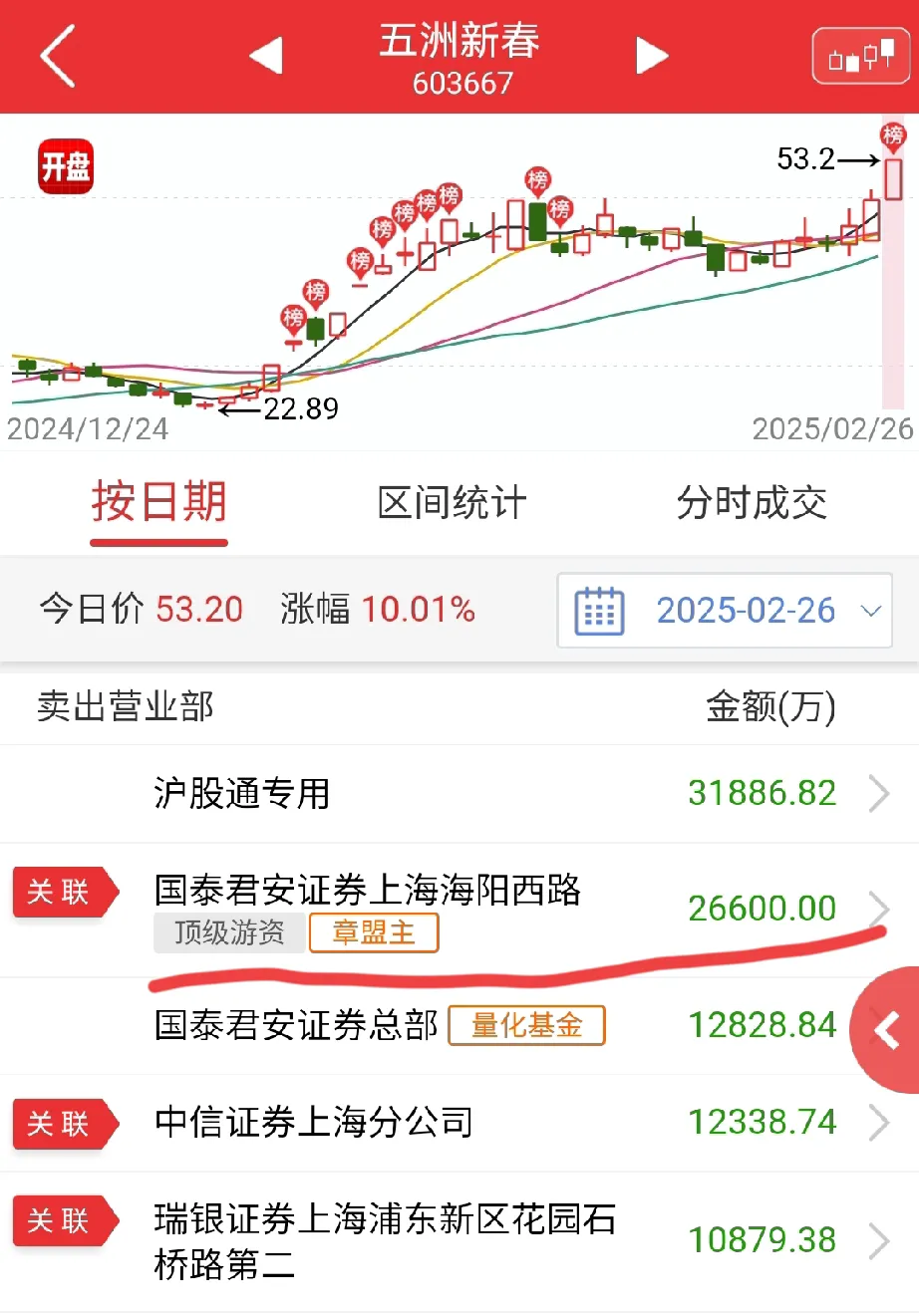 联化科技涨停，深股通龙虎榜上净卖出1.59万元