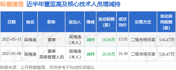 纵横股份5月30日龙虎榜数据