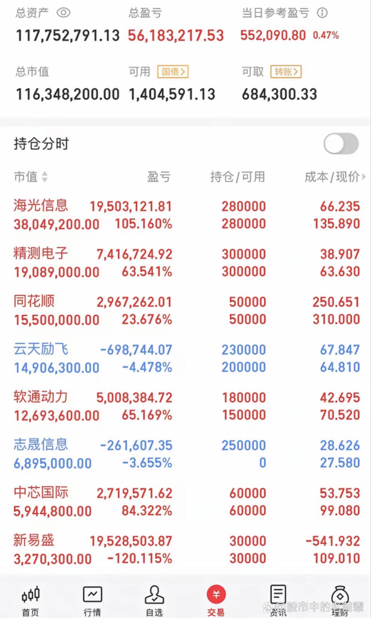 港股通净买入96.47亿港元