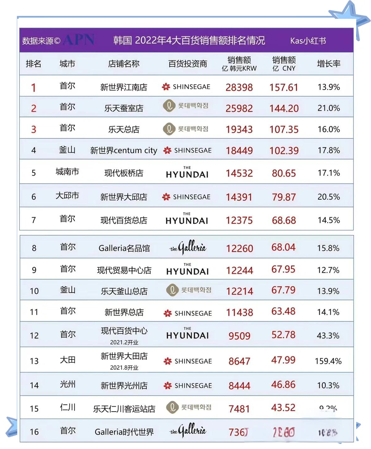 韩大企业一季度营业利润增长17.1%，SK海力士居首位