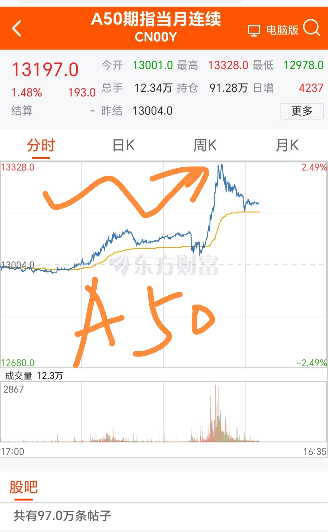 刚刚！港股下挫，A50跌超2%，亚太股市全线下跌，黄金突然拉升……