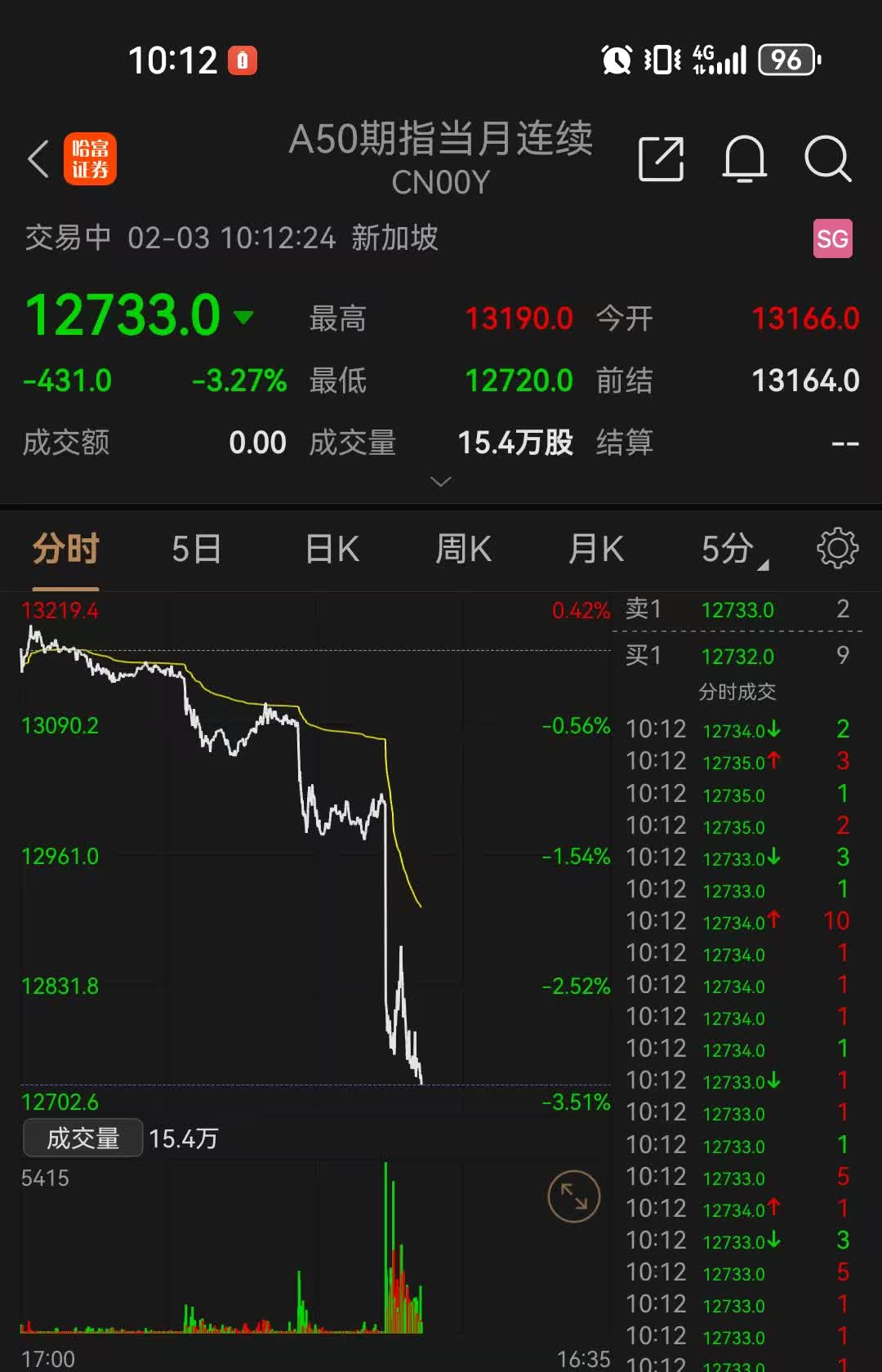 刚刚！港股下挫，A50跌超2%，亚太股市全线下跌，黄金突然拉升……