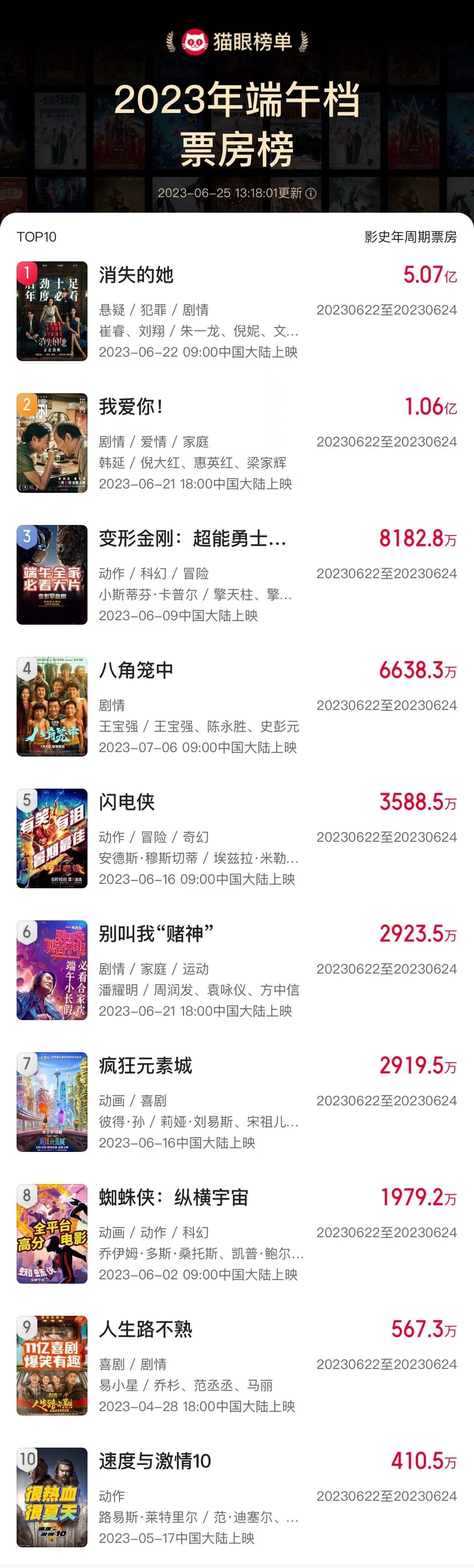 2025年端午档电影票房破4亿元
