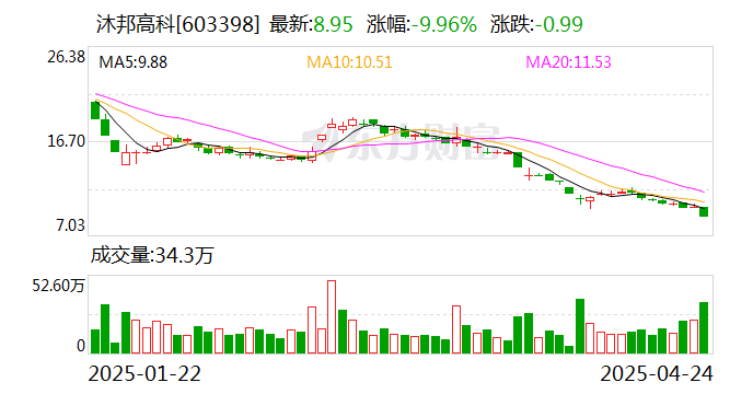 福龙马龙虎榜：营业部净卖出6141.46万元