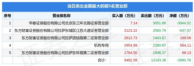 舒泰神龙虎榜数据（5月30日）