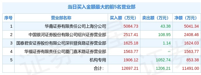 舒泰神龙虎榜数据（5月30日）