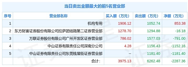 舒泰神龙虎榜数据（5月30日）