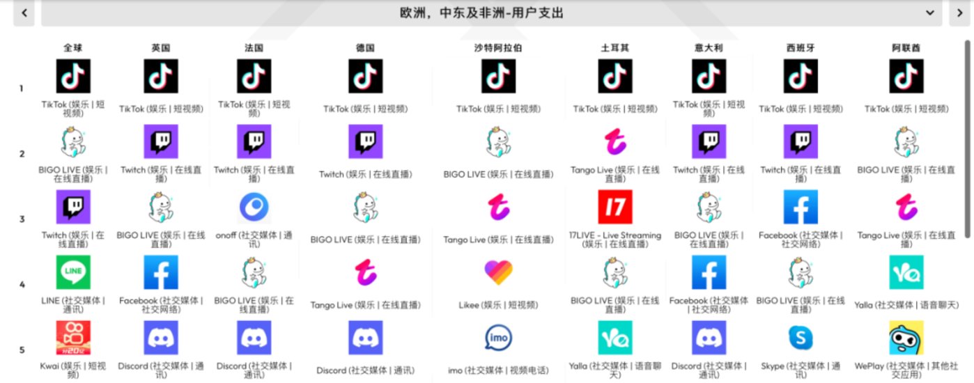 阿联酋消费者使用AI购物比例达70%，较2024年增长44%