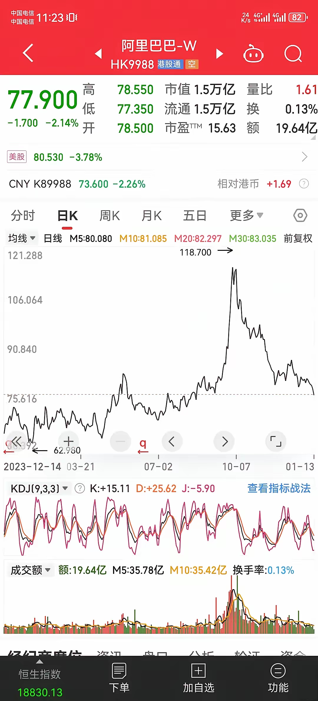 恒生科技指数跌超3% 恒生指数跌2.6%