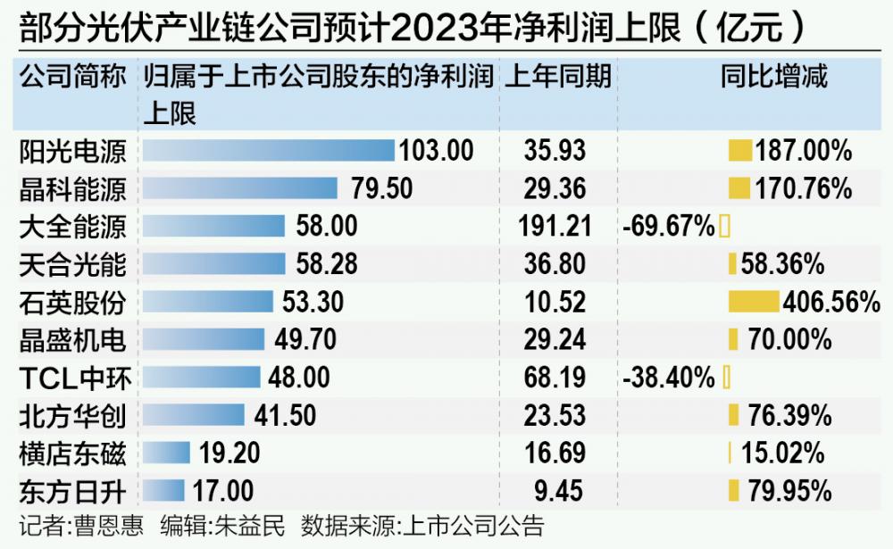 光伏产业链价格再度小幅下探 组件需求或将转入短暂低迷期