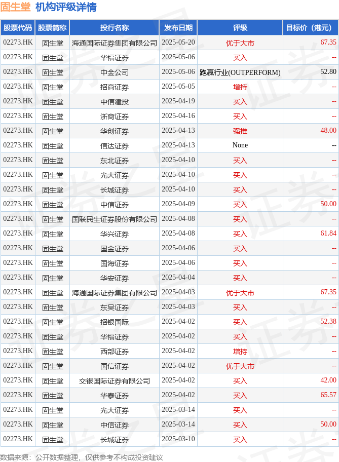 中远海发(02866.HK)5月30日回购417.10万港元，年内累计回购2.27亿港元