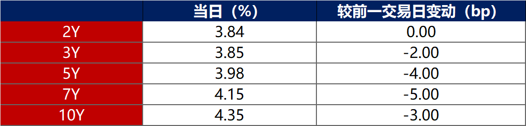 【债市观察】资金平稳跨月 关税不确定性主导债市弱势震荡
