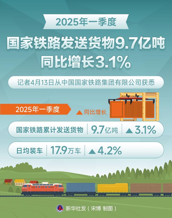 加纳2025年第一季度经济增长4.2%