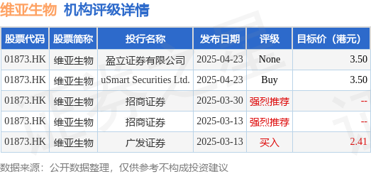 5月30日34只港股获公司回购 4股回购金额超千万港元