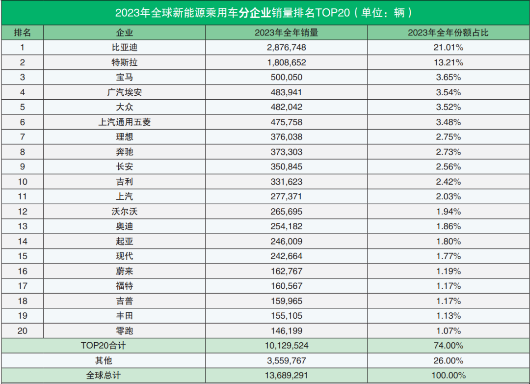 福田汽车：5月份新能源汽车销量8097辆