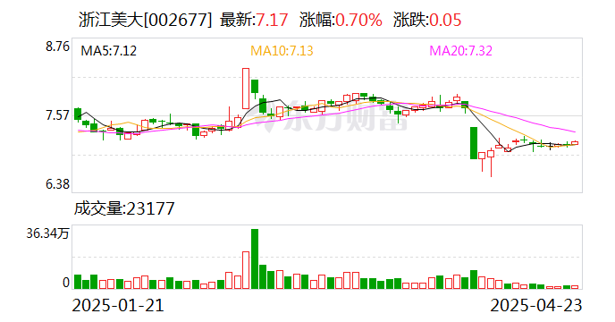 国统股份：截至2025年5月30日，公司股东人数为18,172人（合并）
