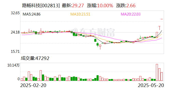 华森制药连收5个涨停板