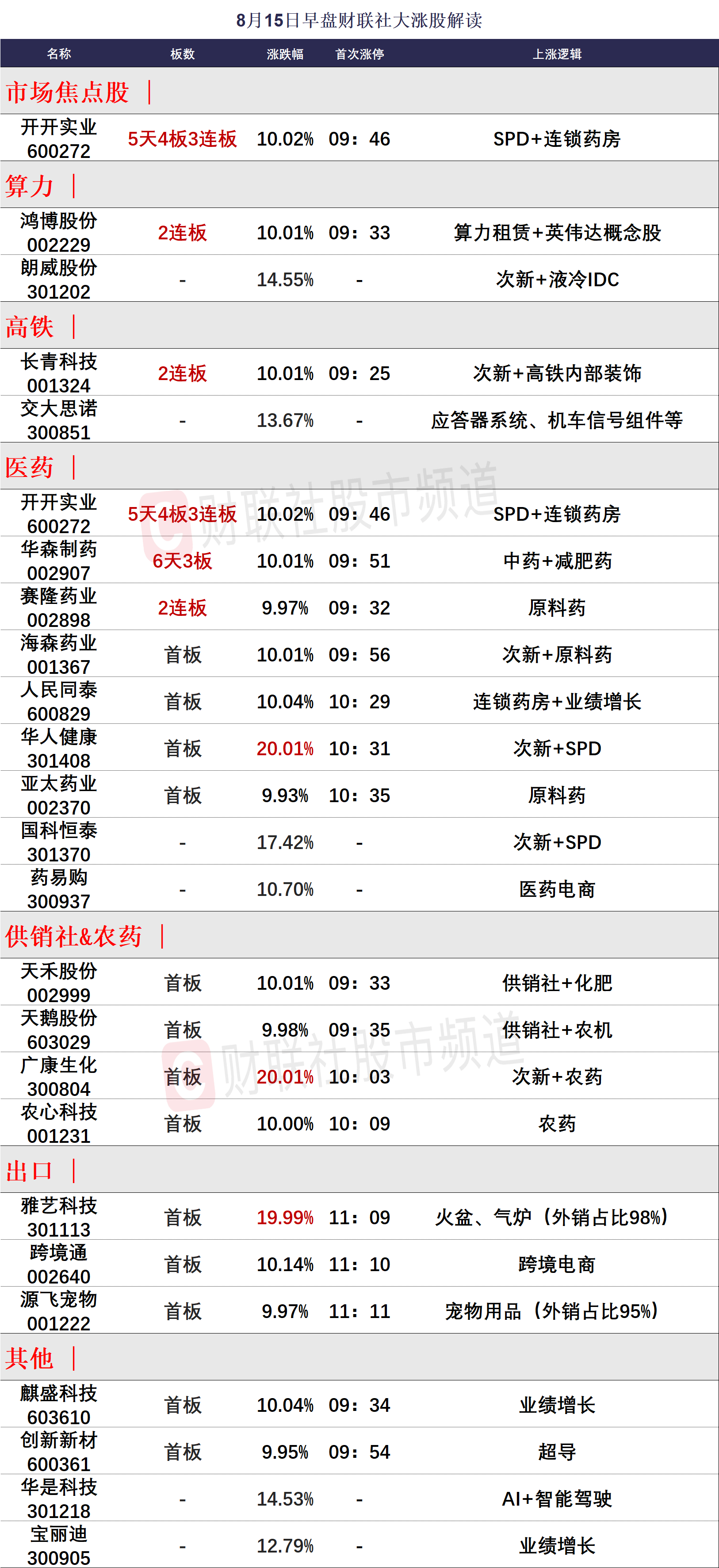 华森制药连收5个涨停板
