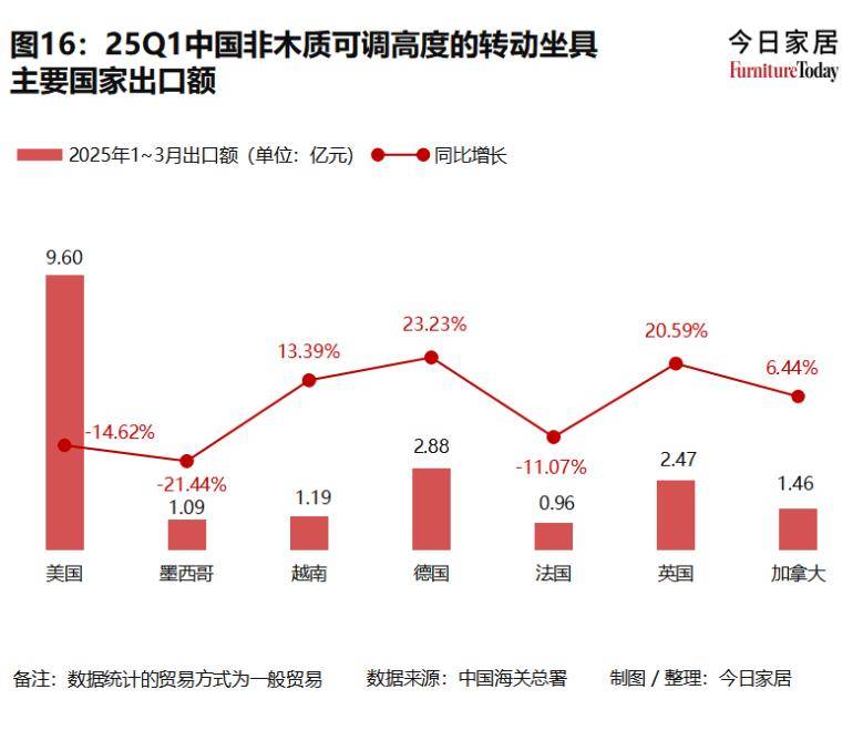 韩今年一季度出口下滑