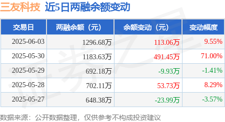 三友科技6月3日龙虎榜数据