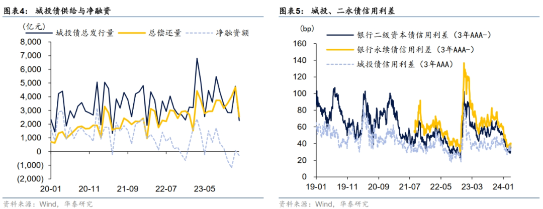 城投债年内已净偿还2200多亿，高息品种愈发稀少，估值2.2%以上规模仅剩10%