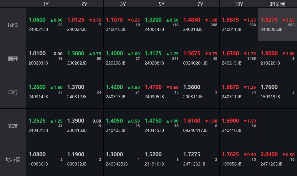国债期货早盘收盘 2年期主力合约涨0.01%