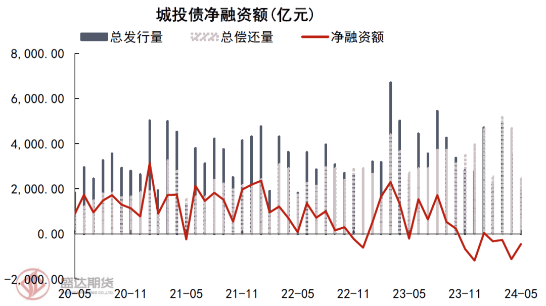 城投债年内已净偿还2200多亿，高息品种愈发稀少，估值2.2%以上规模仅剩10%