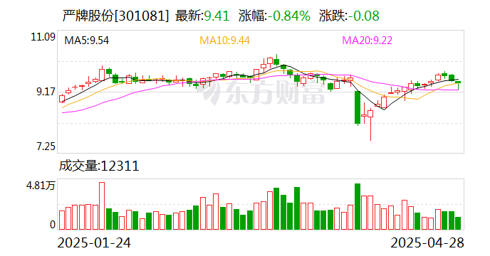 严牌股份：截至2025年5月30日，公司股东人数为9,348户