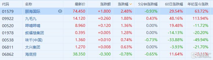 “港股三姐妹”，齐创新高！基金经理重构消费投资逻辑