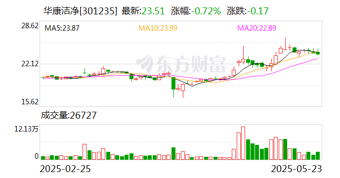 悦心健康最新股东户数环比下降7.36% 筹码趋向集中