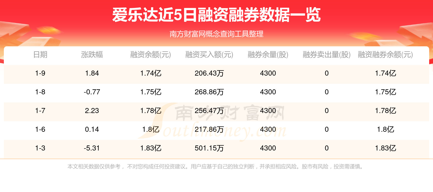 乐普医疗今日涨停 两机构合计净卖出1.48亿元