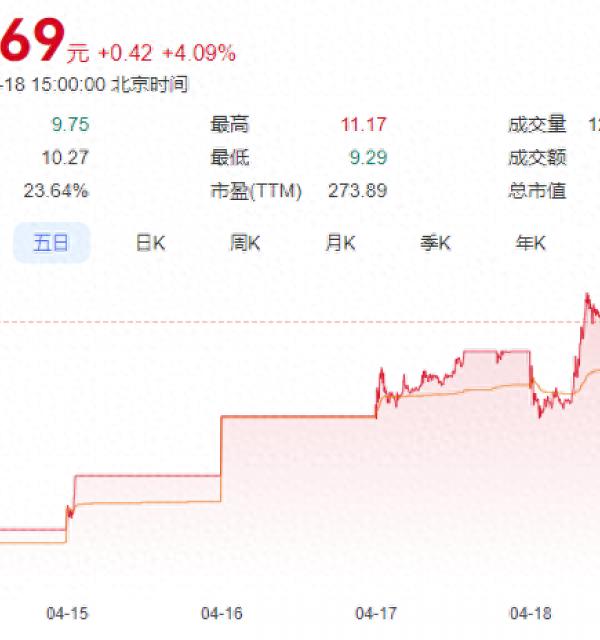 至纯科技营收新高背后：净利润暴跌超九成，现金流持续告负，高负债担保埋雷