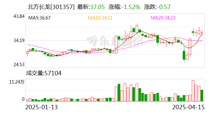 北路智控：截至2025年5月31日，公司股东人数为9268人