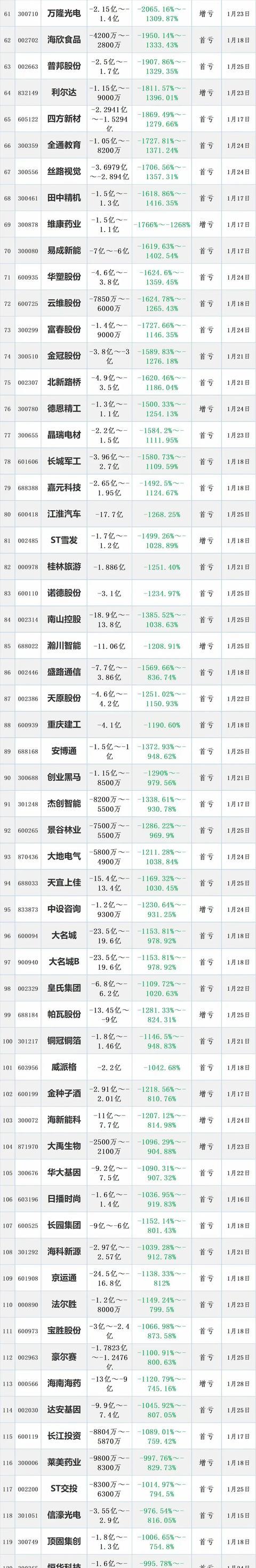 核心业务毛利率连降，卖场数量缩水，数智化转型难破居然智家盈利困局