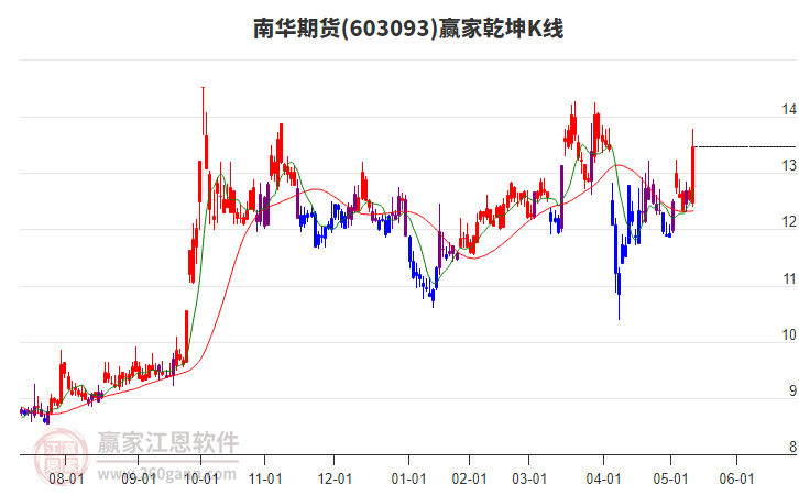 南华期货连收4个涨停板