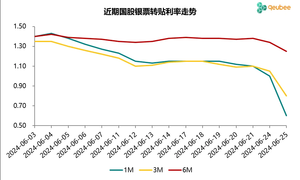 债市收盘|国股同业存单利率大幅下行，主要利率债行情红火