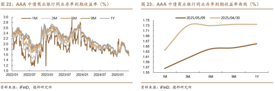 债市收盘|国股同业存单利率大幅下行，主要利率债行情红火
