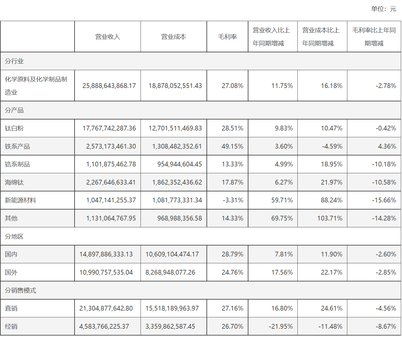 龙佰集团：拟5亿元―10亿元回购股份