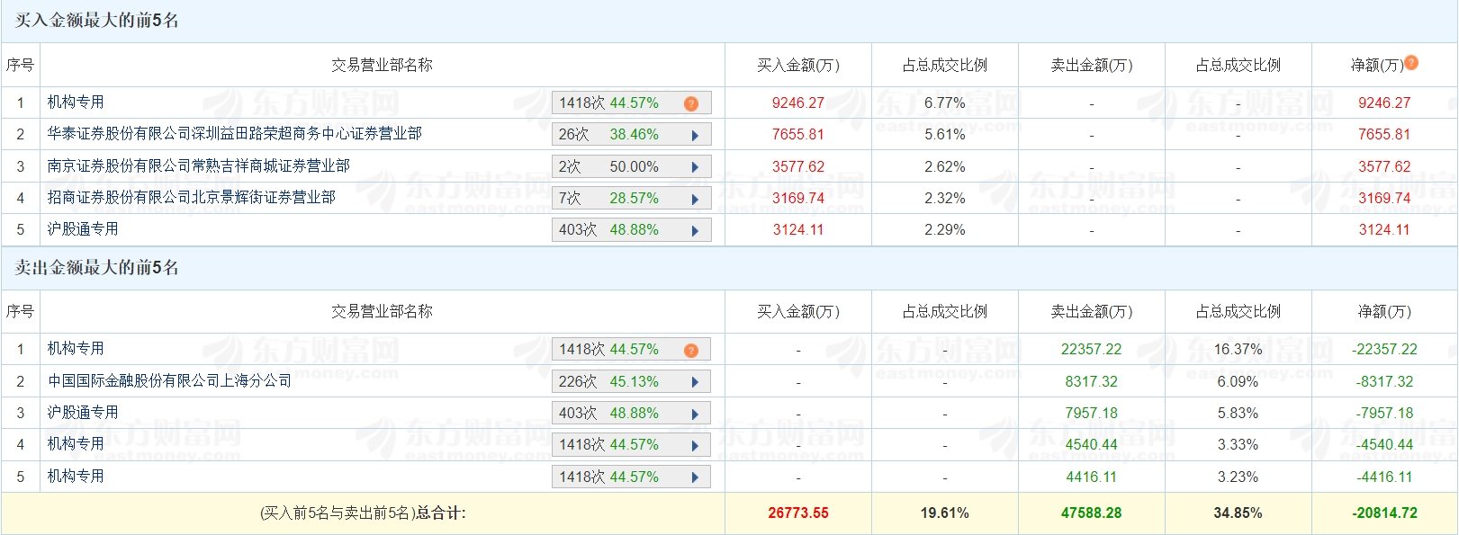 拓山重工换手率35.94%，2机构现身龙虎榜