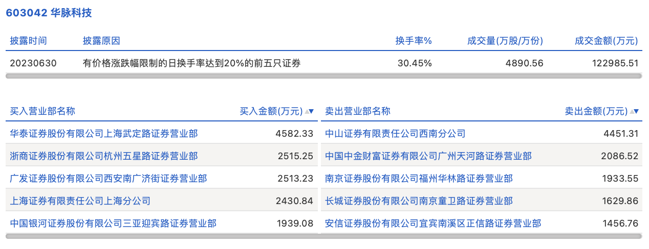 华脉科技6月6日龙虎榜数据