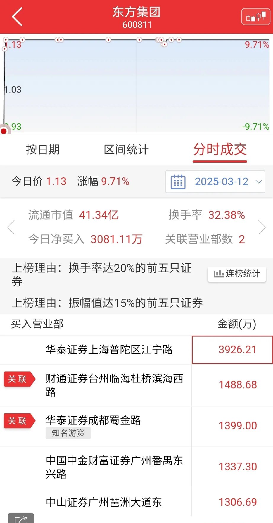 中设咨询龙虎榜：营业部净卖出1060.95万元